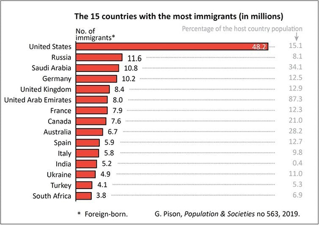 Immigrant Statistics Top 15 Countries